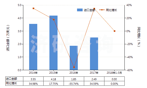 2014-2018年3月中國碳酸鋯(HS28369950)進(jìn)口總額及增速統(tǒng)計